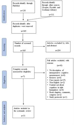 Intraoperative mapping of the right hemisphere: a systematic review of protocols that evaluate cognitive and social cognitive functions